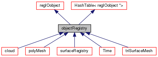 objectRegistry 的继承关系